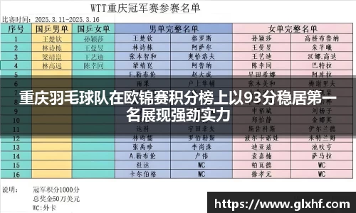 重庆羽毛球队在欧锦赛积分榜上以93分稳居第一名展现强劲实力